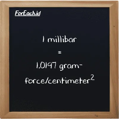1 millibar is equivalent to 1.0197 gram-force/centimeter<sup>2</sup> (1 mbar is equivalent to 1.0197 gf/cm<sup>2</sup>)